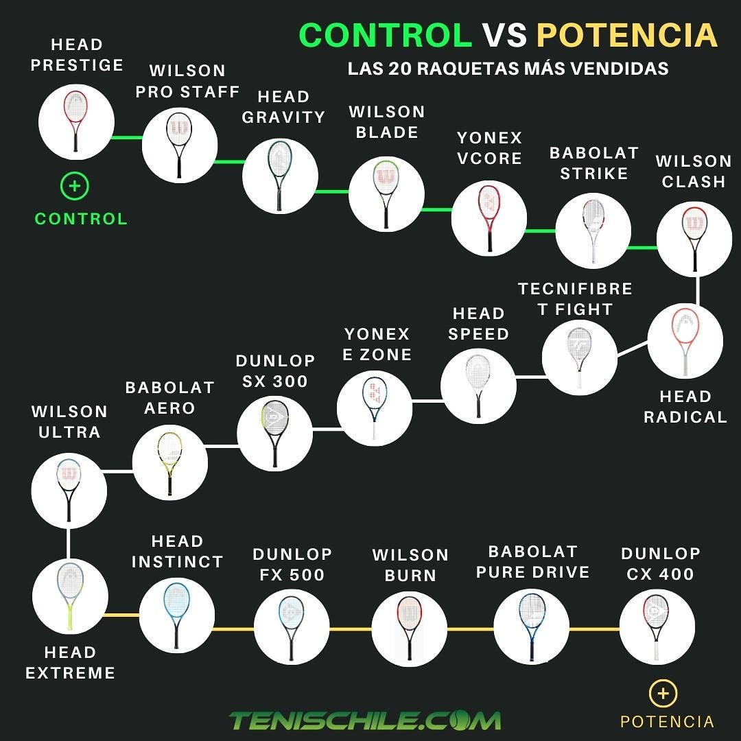 Raquetas online de control